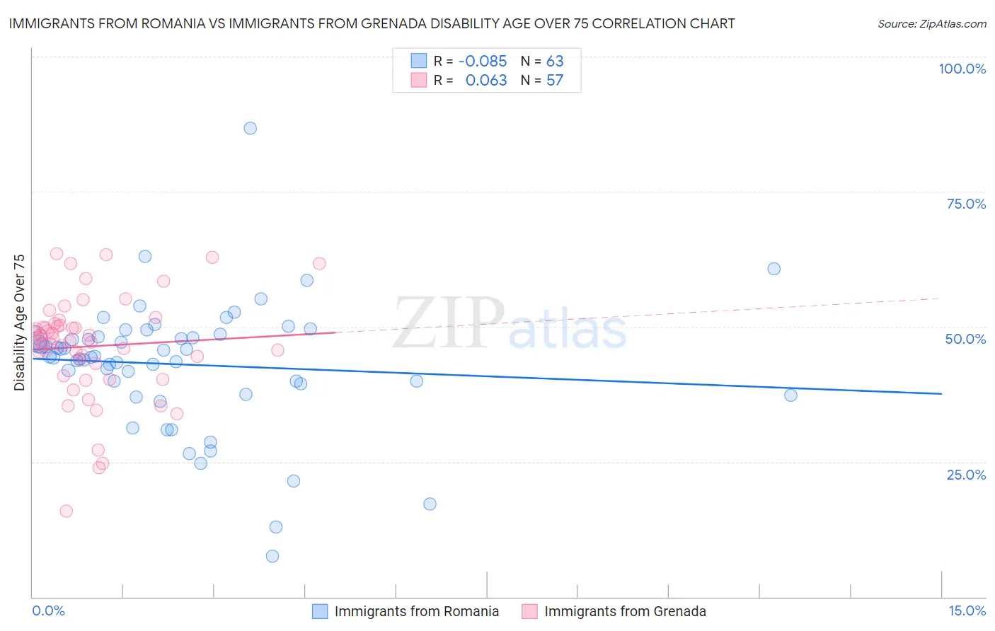Immigrants from Romania vs Immigrants from Grenada Disability Age Over 75