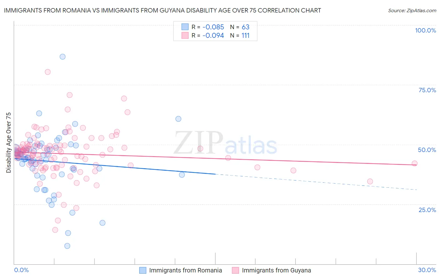 Immigrants from Romania vs Immigrants from Guyana Disability Age Over 75