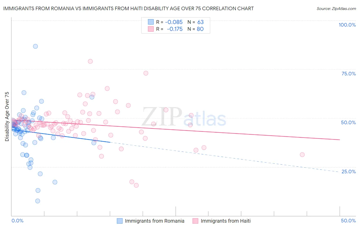 Immigrants from Romania vs Immigrants from Haiti Disability Age Over 75