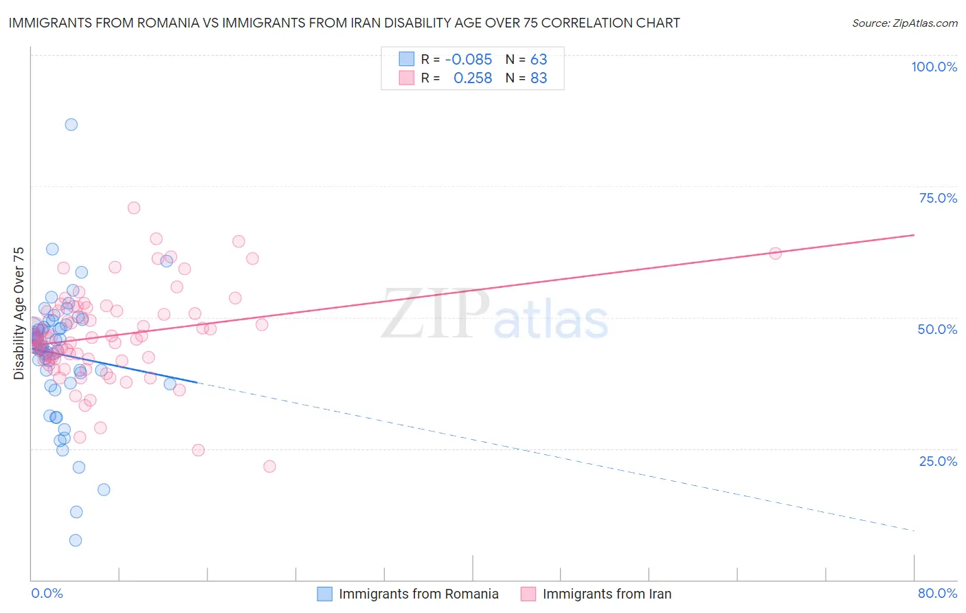Immigrants from Romania vs Immigrants from Iran Disability Age Over 75