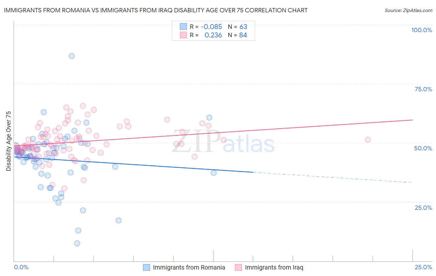 Immigrants from Romania vs Immigrants from Iraq Disability Age Over 75