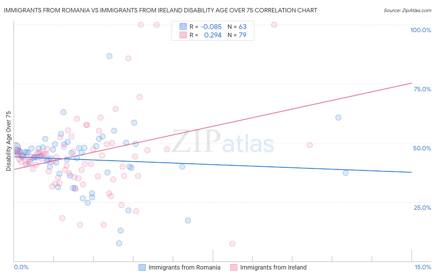 Immigrants from Romania vs Immigrants from Ireland Disability Age Over 75
