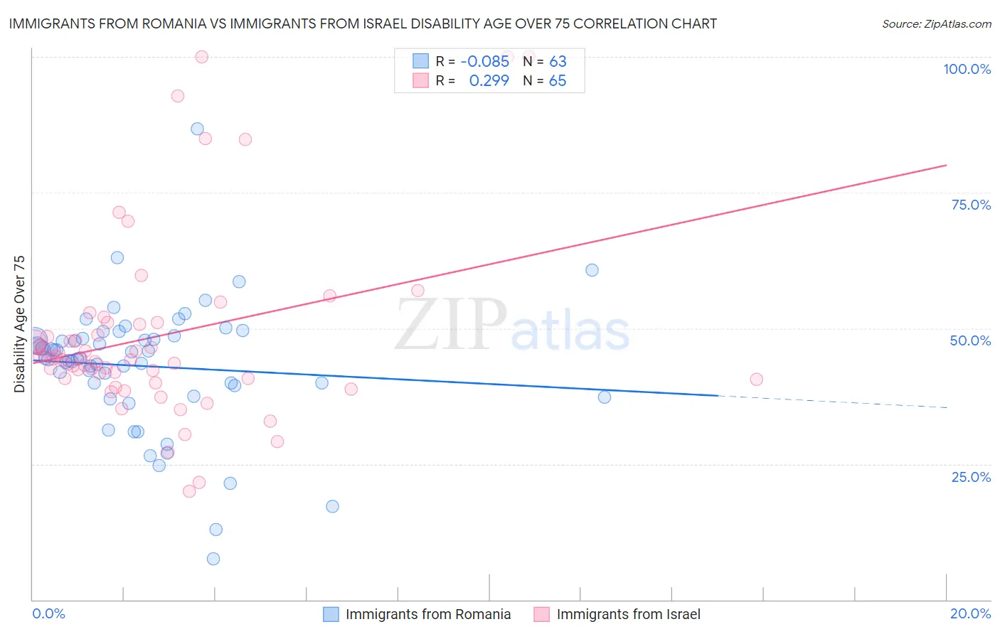 Immigrants from Romania vs Immigrants from Israel Disability Age Over 75