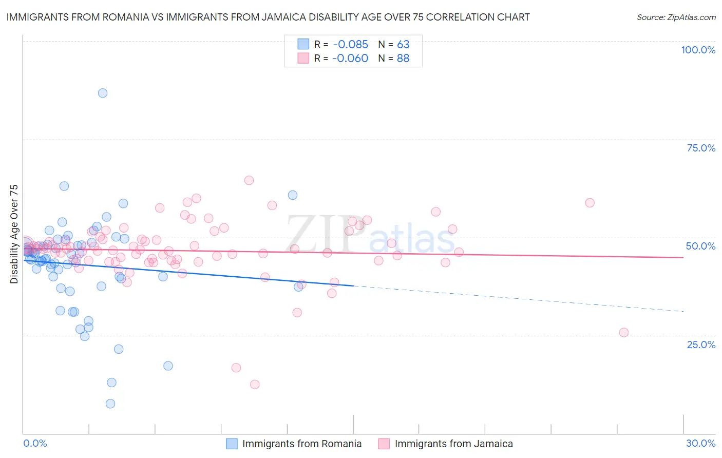 Immigrants from Romania vs Immigrants from Jamaica Disability Age Over 75