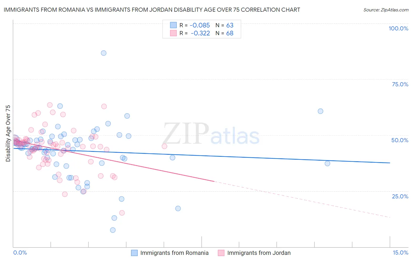Immigrants from Romania vs Immigrants from Jordan Disability Age Over 75