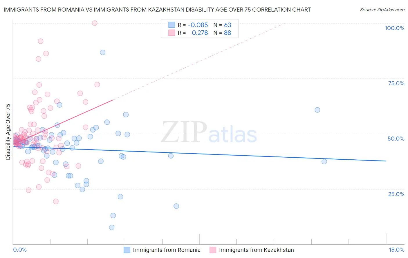 Immigrants from Romania vs Immigrants from Kazakhstan Disability Age Over 75