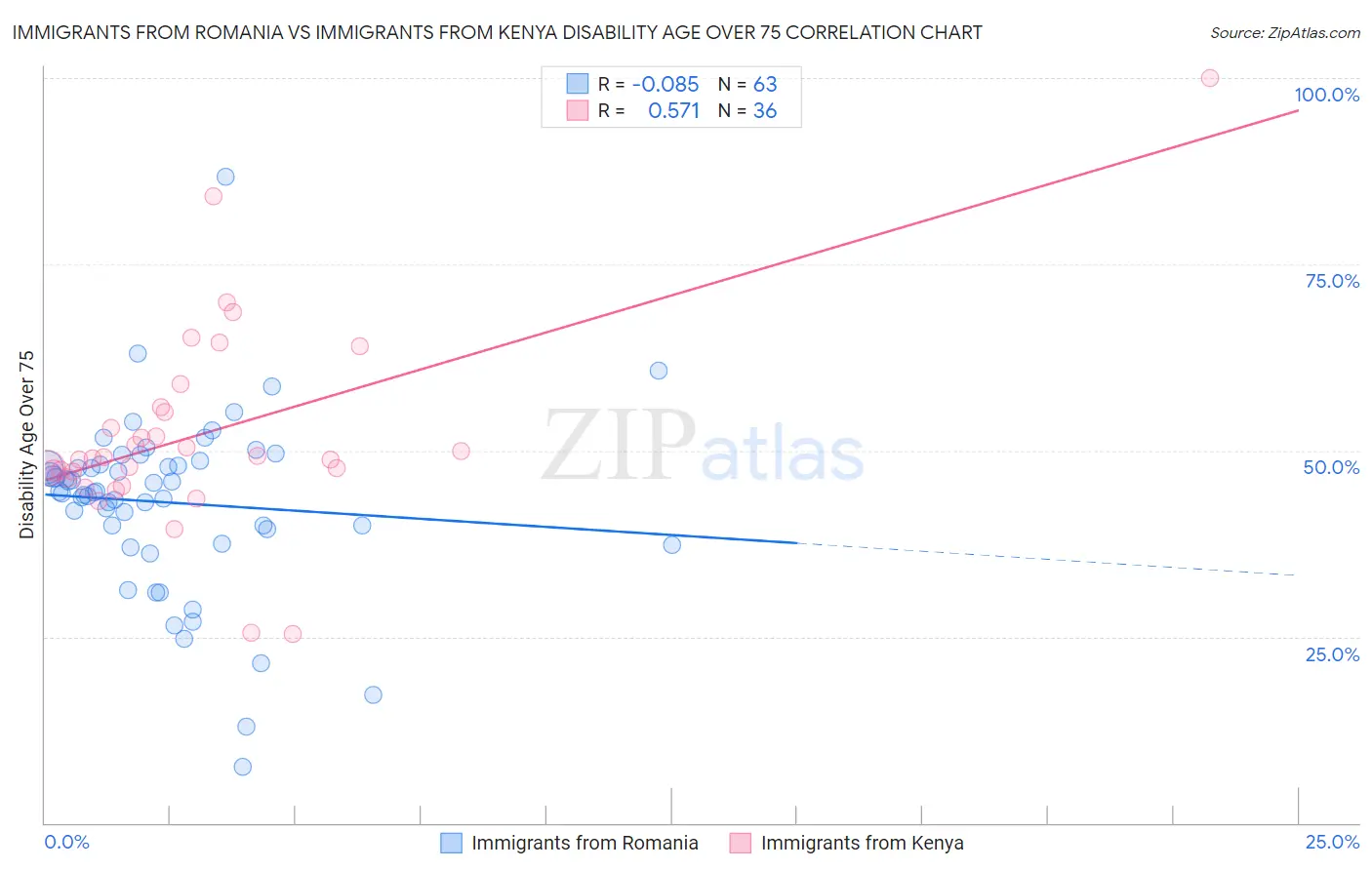 Immigrants from Romania vs Immigrants from Kenya Disability Age Over 75