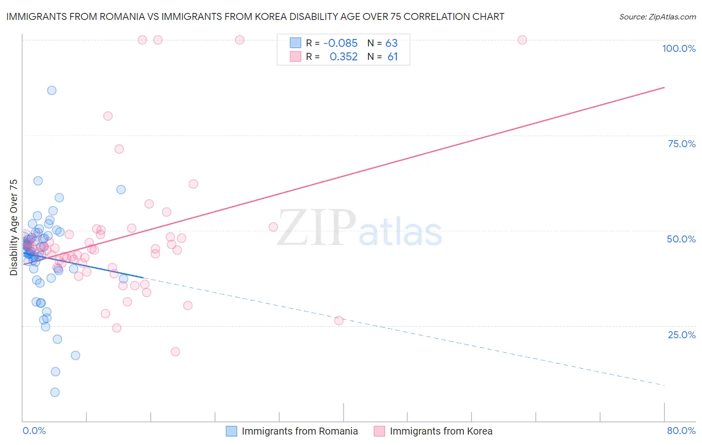Immigrants from Romania vs Immigrants from Korea Disability Age Over 75