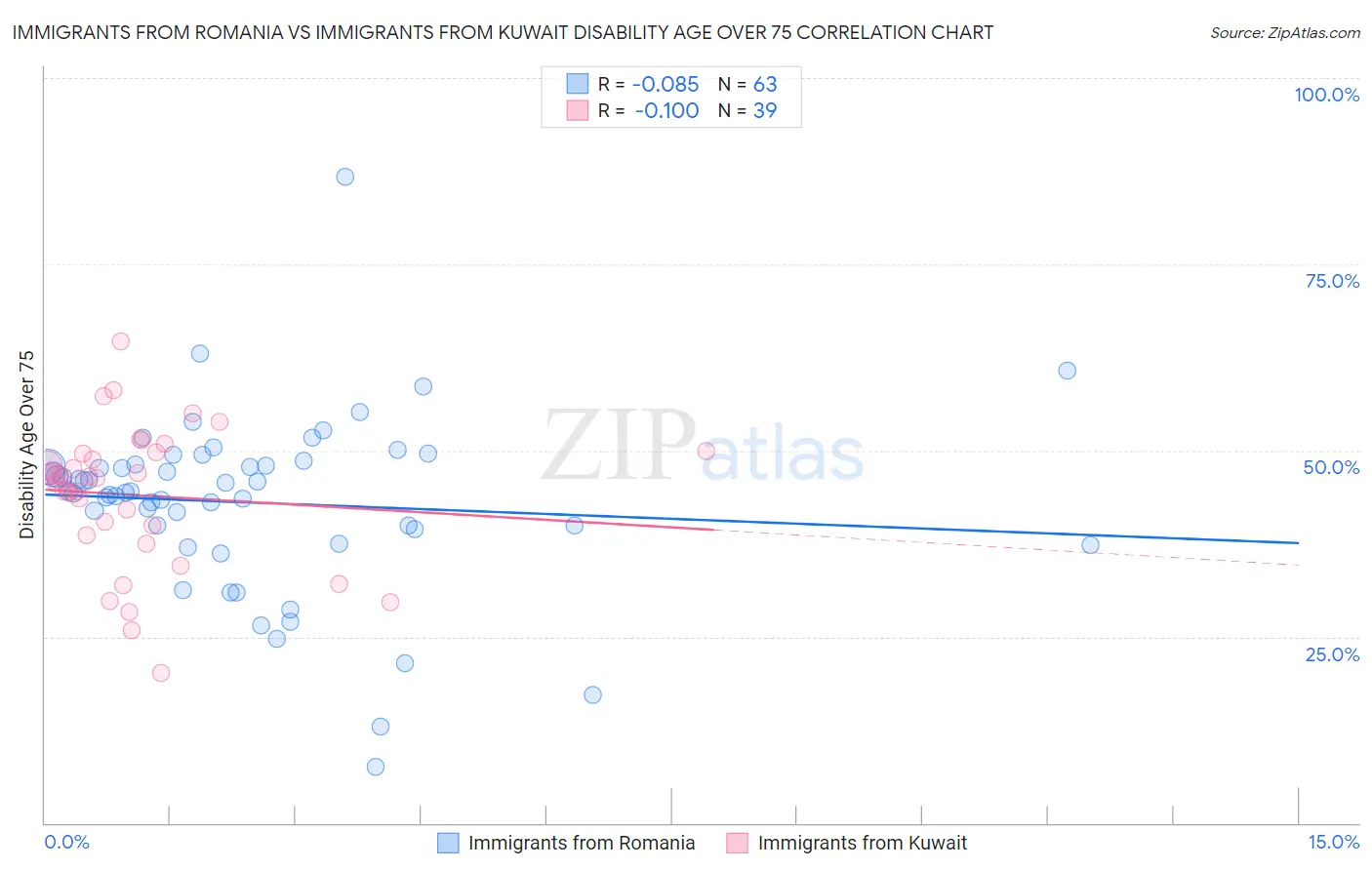 Immigrants from Romania vs Immigrants from Kuwait Disability Age Over 75