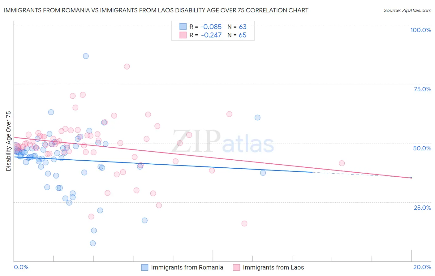 Immigrants from Romania vs Immigrants from Laos Disability Age Over 75