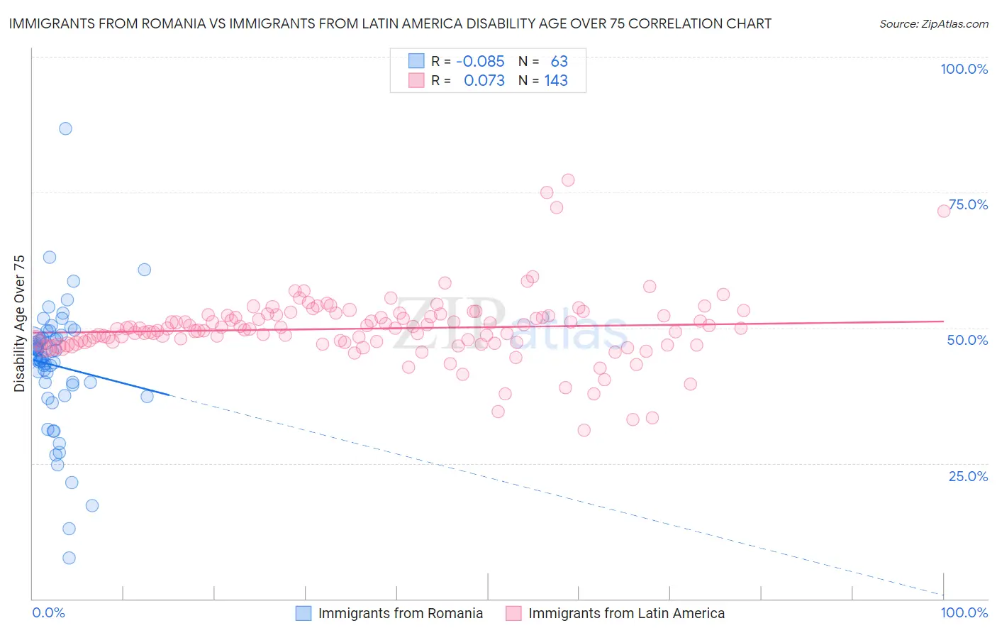 Immigrants from Romania vs Immigrants from Latin America Disability Age Over 75