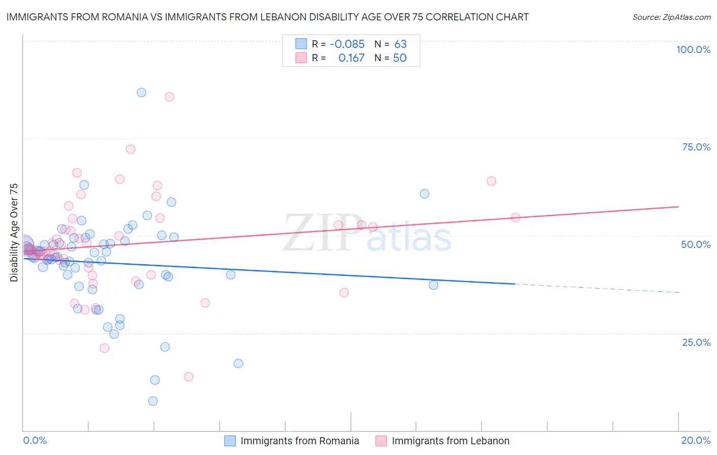 Immigrants from Romania vs Immigrants from Lebanon Disability Age Over 75