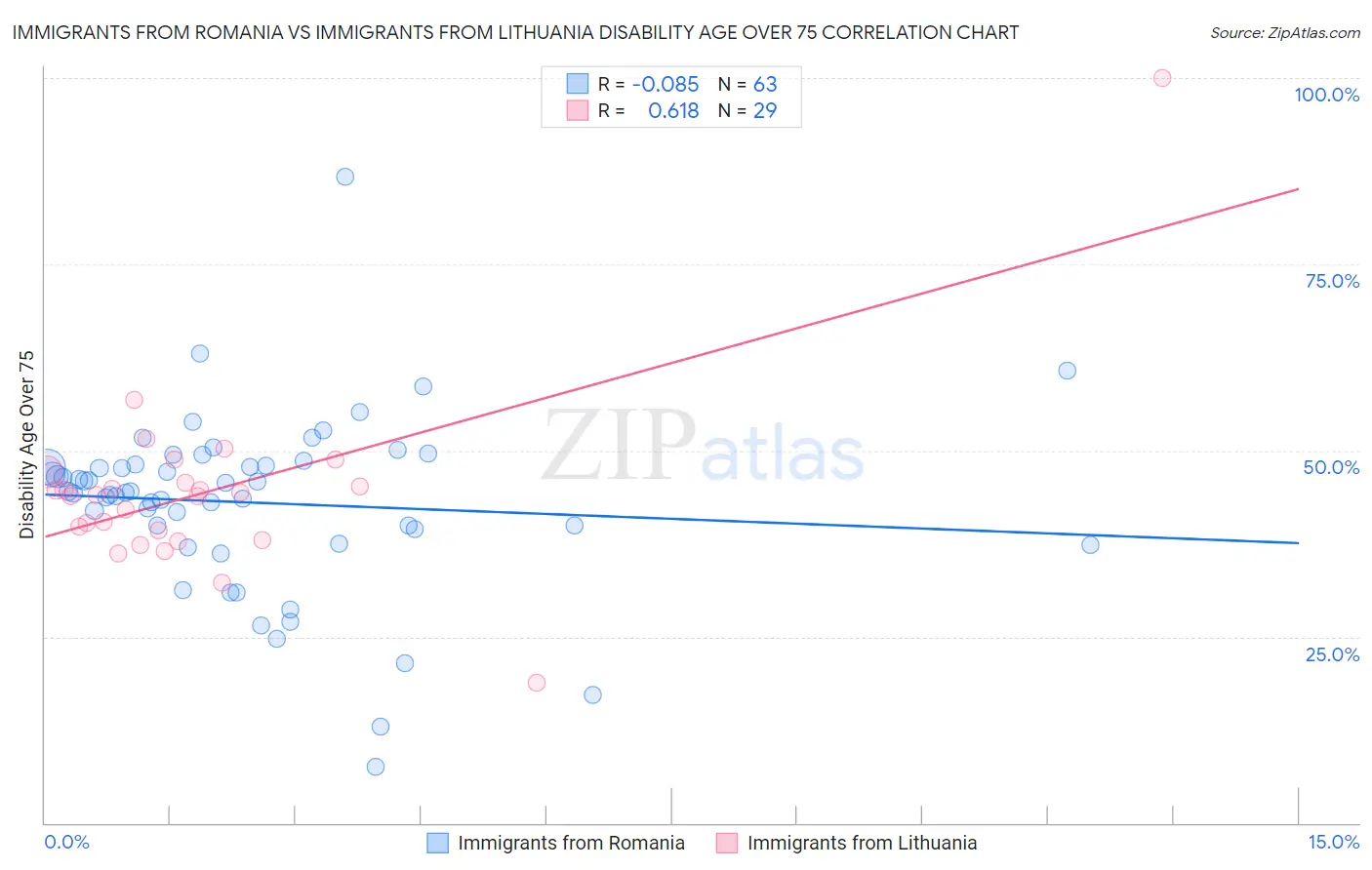 Immigrants from Romania vs Immigrants from Lithuania Disability Age Over 75