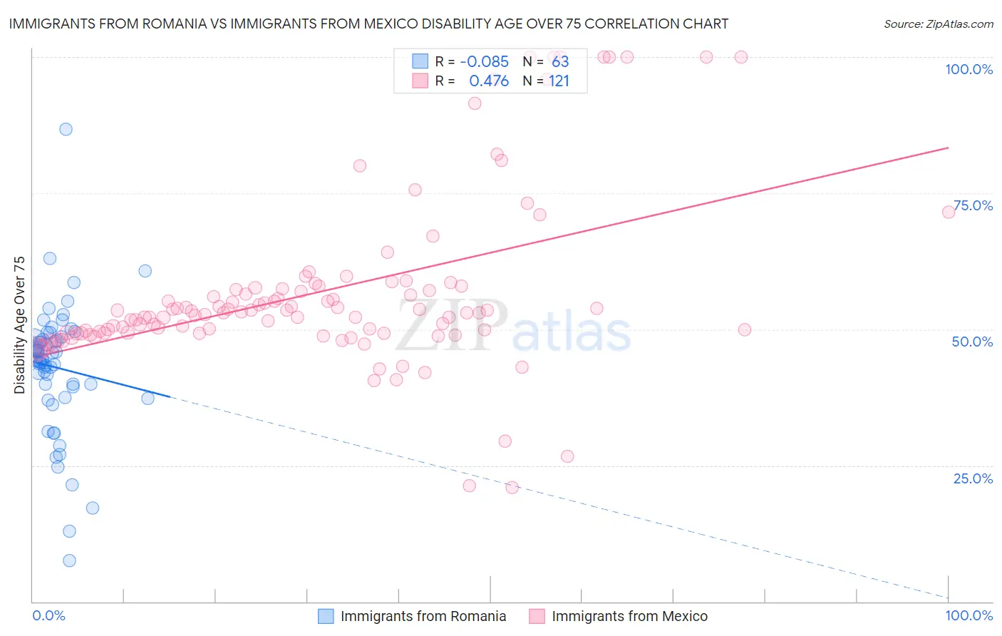 Immigrants from Romania vs Immigrants from Mexico Disability Age Over 75
