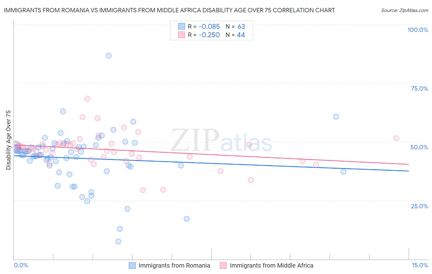 Immigrants from Romania vs Immigrants from Middle Africa Disability Age Over 75