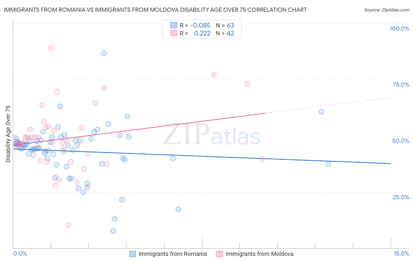 Immigrants from Romania vs Immigrants from Moldova Disability Age Over 75