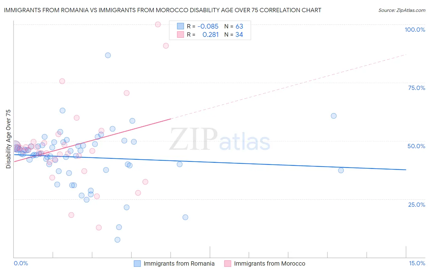 Immigrants from Romania vs Immigrants from Morocco Disability Age Over 75