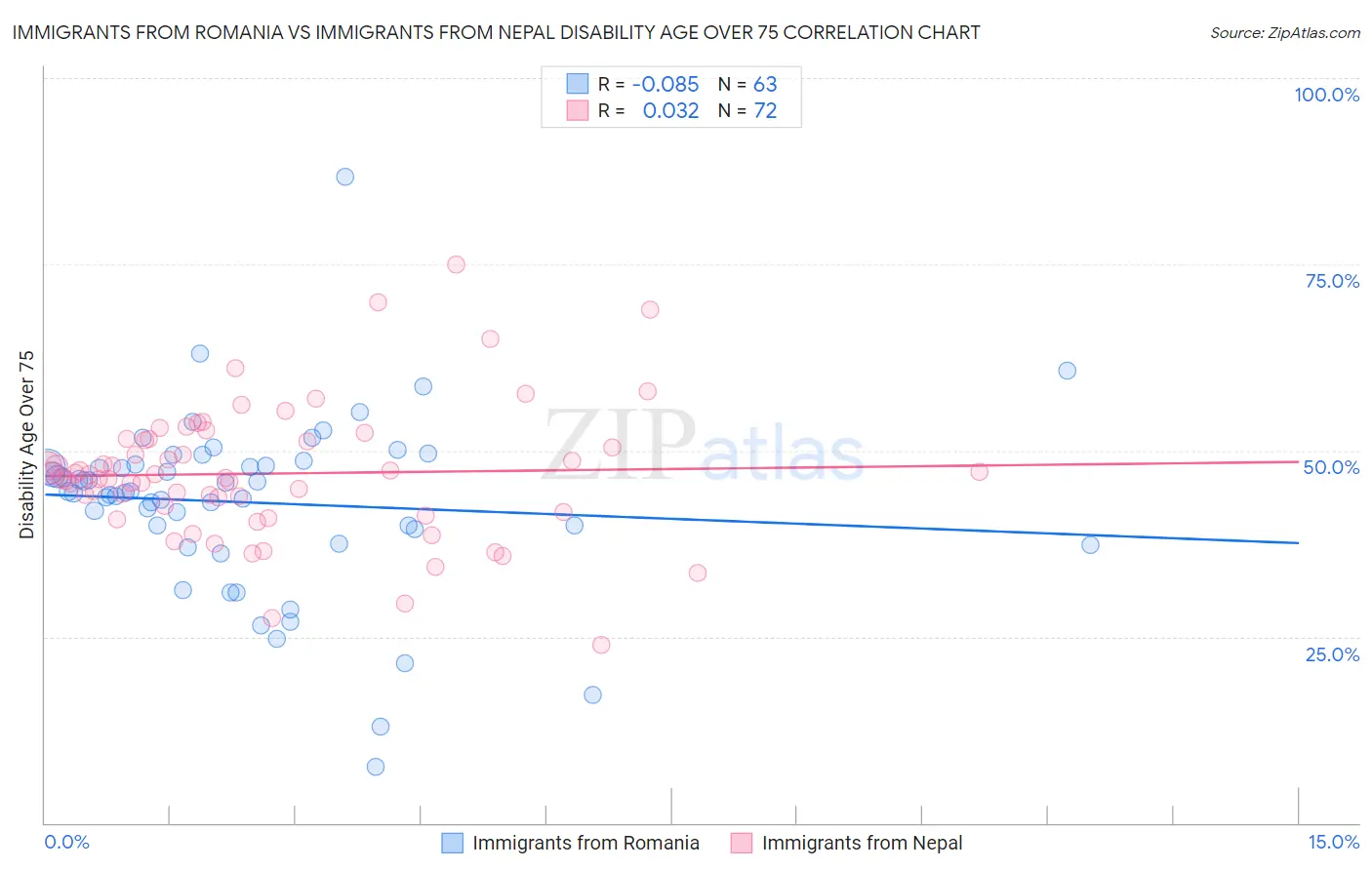 Immigrants from Romania vs Immigrants from Nepal Disability Age Over 75