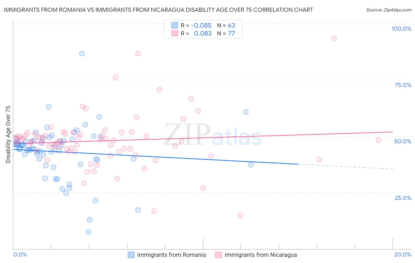 Immigrants from Romania vs Immigrants from Nicaragua Disability Age Over 75