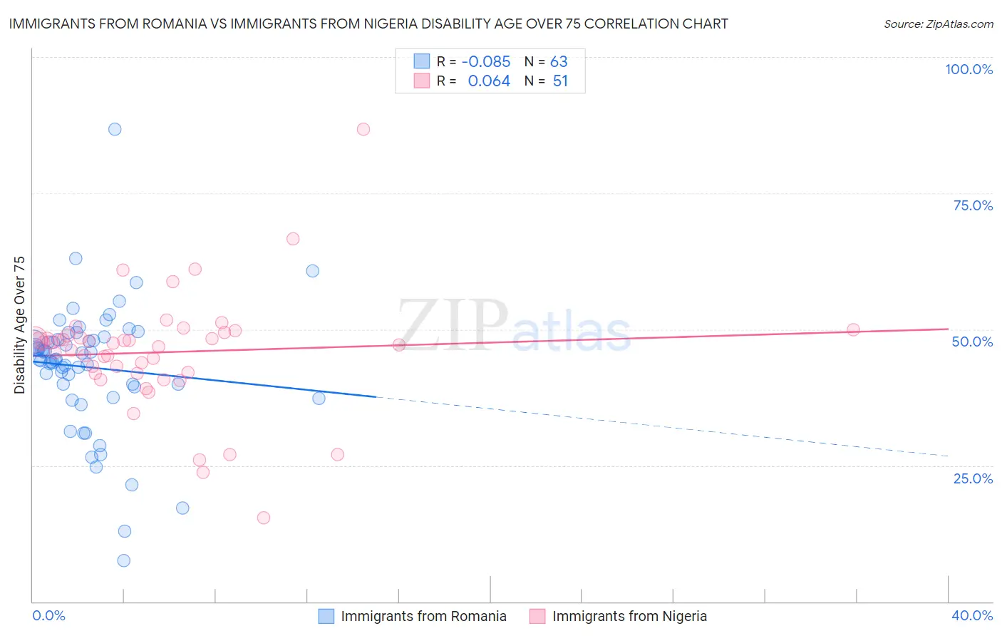 Immigrants from Romania vs Immigrants from Nigeria Disability Age Over 75