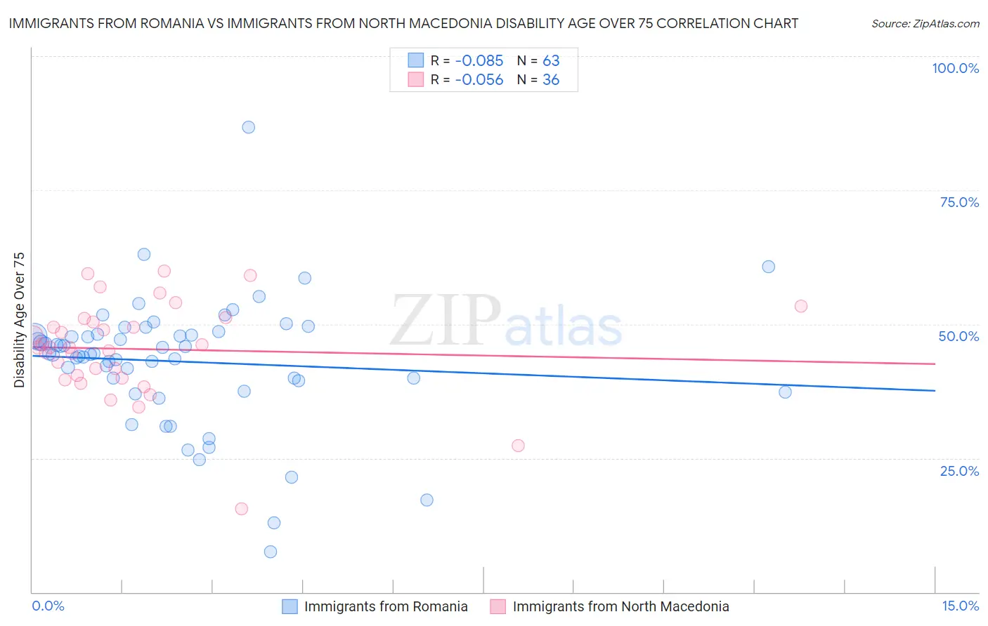 Immigrants from Romania vs Immigrants from North Macedonia Disability Age Over 75