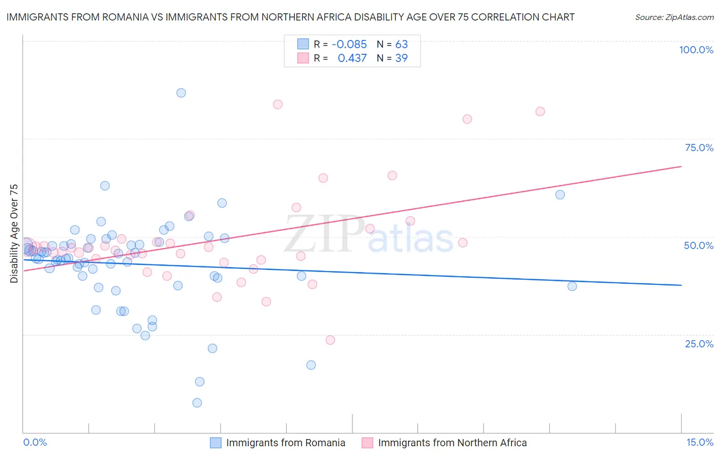 Immigrants from Romania vs Immigrants from Northern Africa Disability Age Over 75