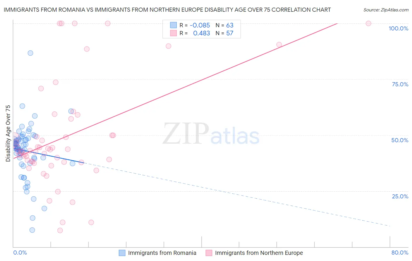 Immigrants from Romania vs Immigrants from Northern Europe Disability Age Over 75