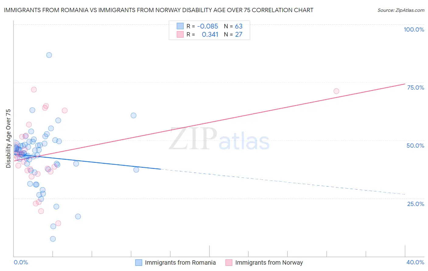 Immigrants from Romania vs Immigrants from Norway Disability Age Over 75