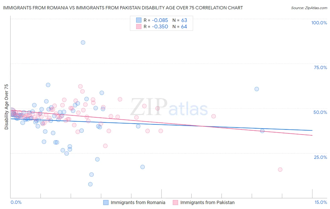 Immigrants from Romania vs Immigrants from Pakistan Disability Age Over 75