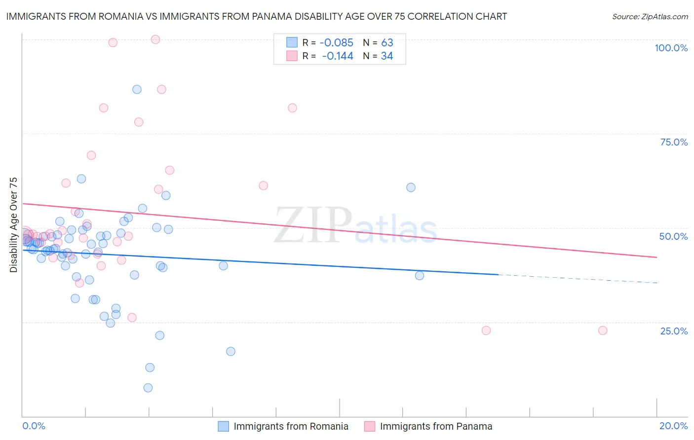 Immigrants from Romania vs Immigrants from Panama Disability Age Over 75