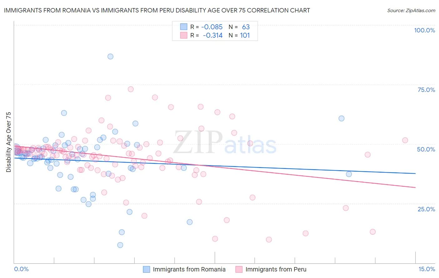 Immigrants from Romania vs Immigrants from Peru Disability Age Over 75