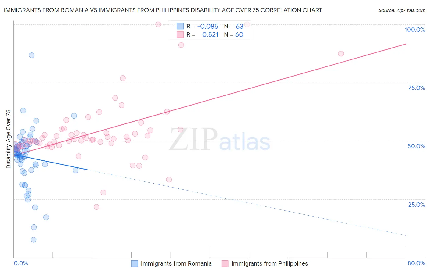 Immigrants from Romania vs Immigrants from Philippines Disability Age Over 75