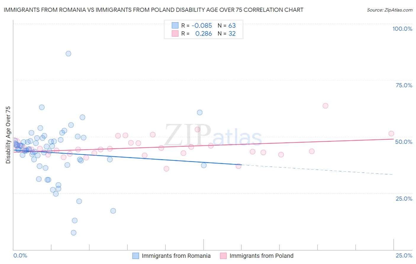 Immigrants from Romania vs Immigrants from Poland Disability Age Over 75
