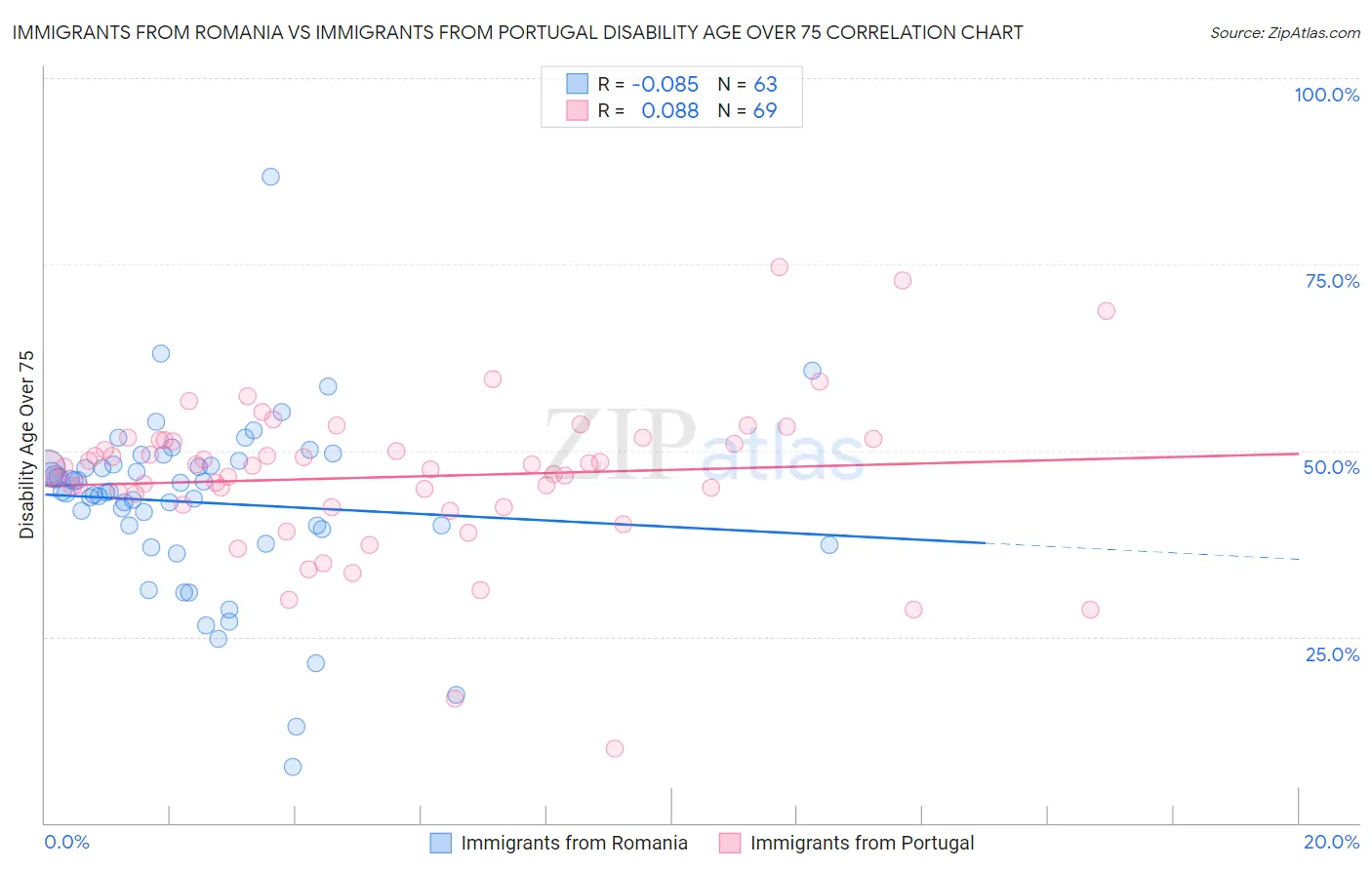 Immigrants from Romania vs Immigrants from Portugal Disability Age Over 75
