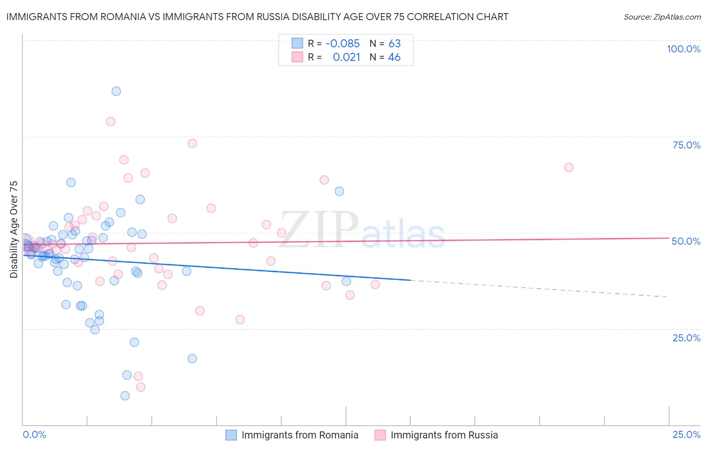 Immigrants from Romania vs Immigrants from Russia Disability Age Over 75