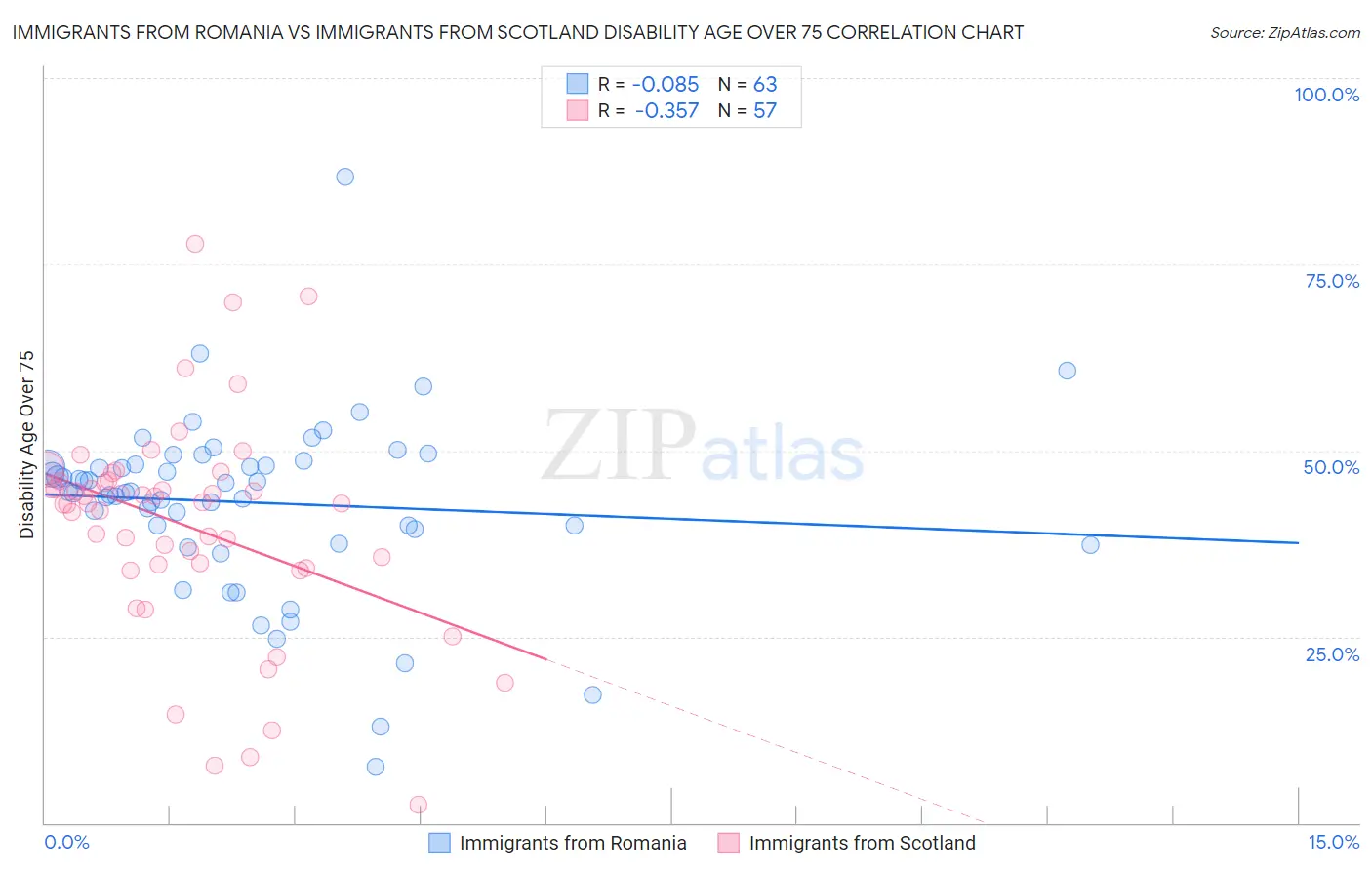 Immigrants from Romania vs Immigrants from Scotland Disability Age Over 75