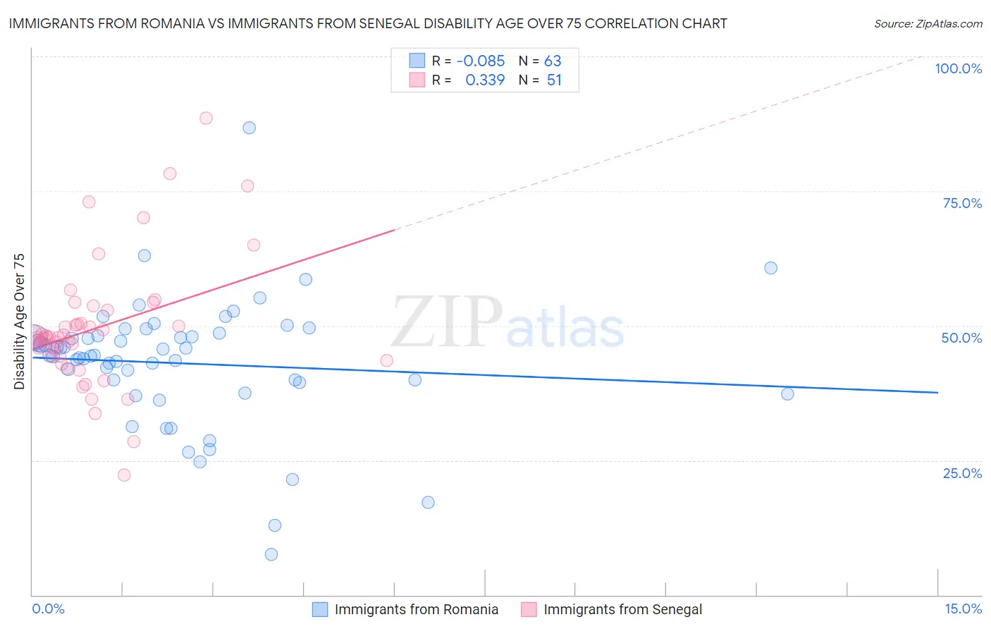 Immigrants from Romania vs Immigrants from Senegal Disability Age Over 75