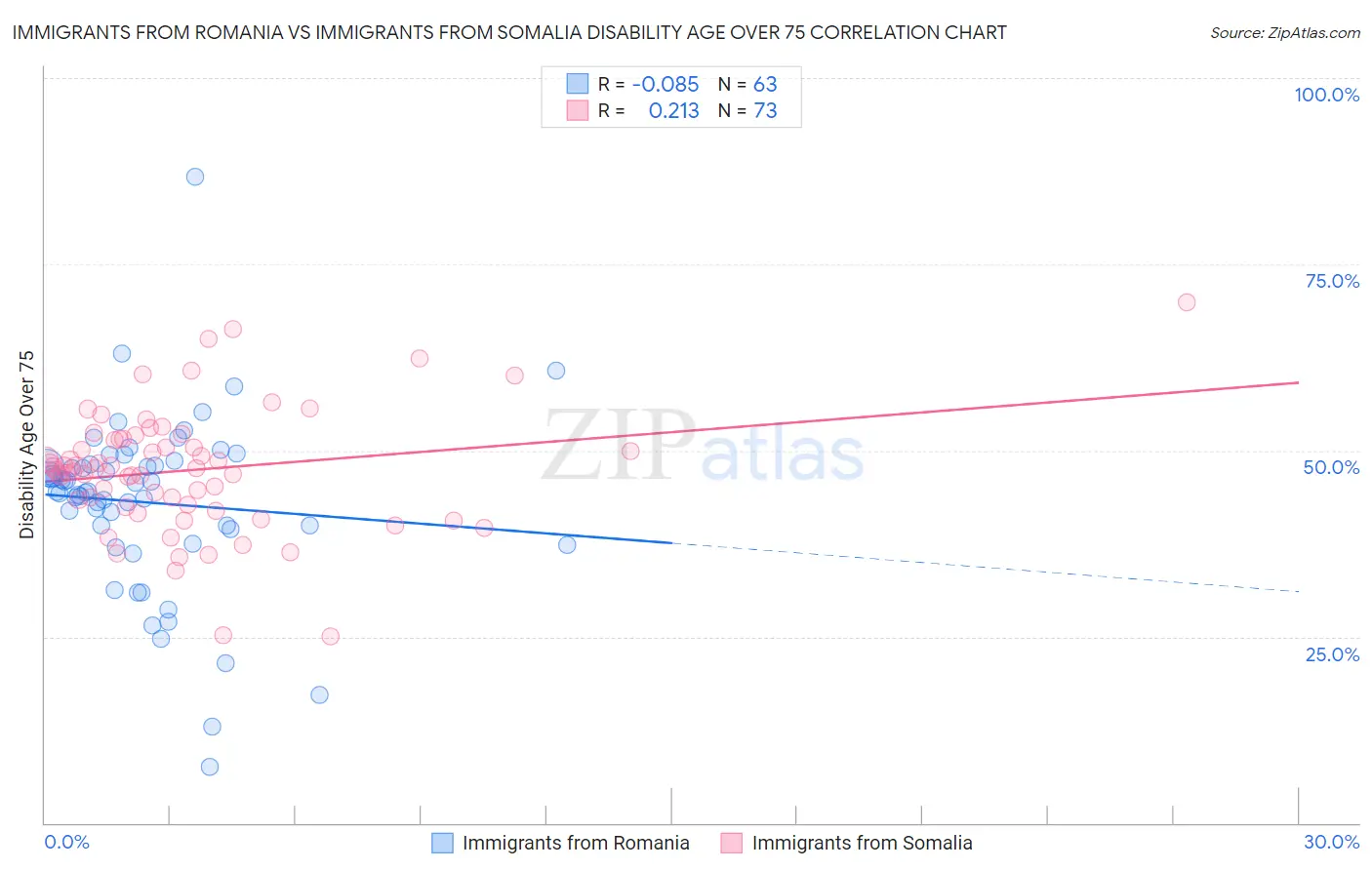 Immigrants from Romania vs Immigrants from Somalia Disability Age Over 75