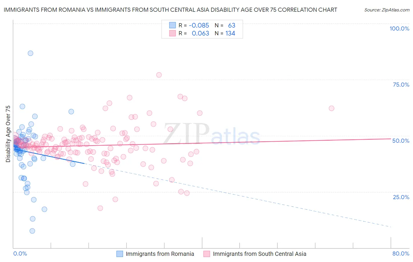 Immigrants from Romania vs Immigrants from South Central Asia Disability Age Over 75