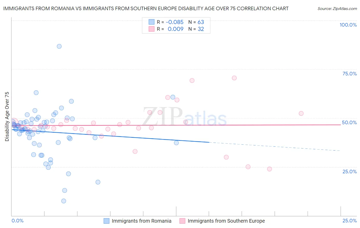 Immigrants from Romania vs Immigrants from Southern Europe Disability Age Over 75