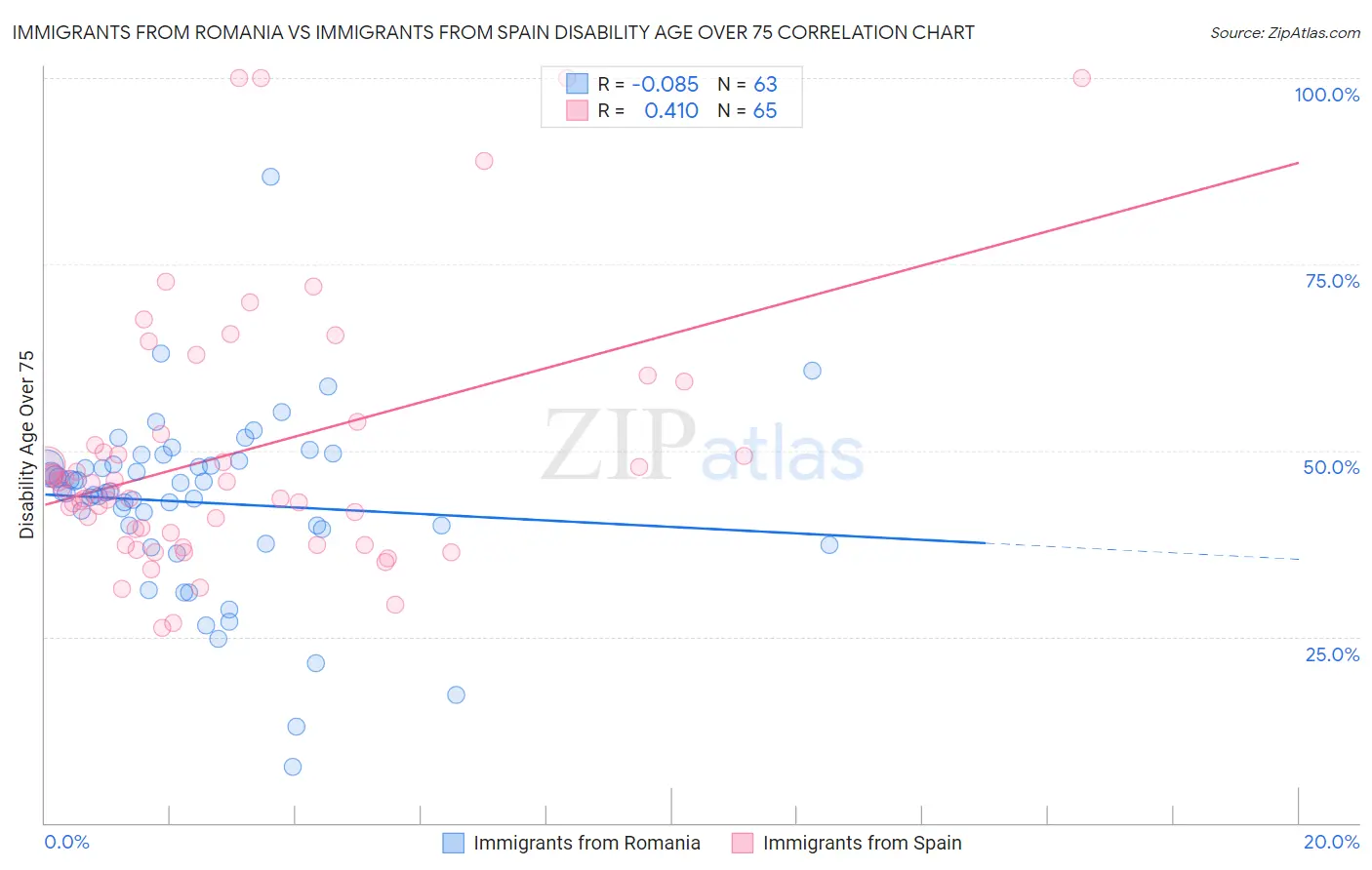 Immigrants from Romania vs Immigrants from Spain Disability Age Over 75