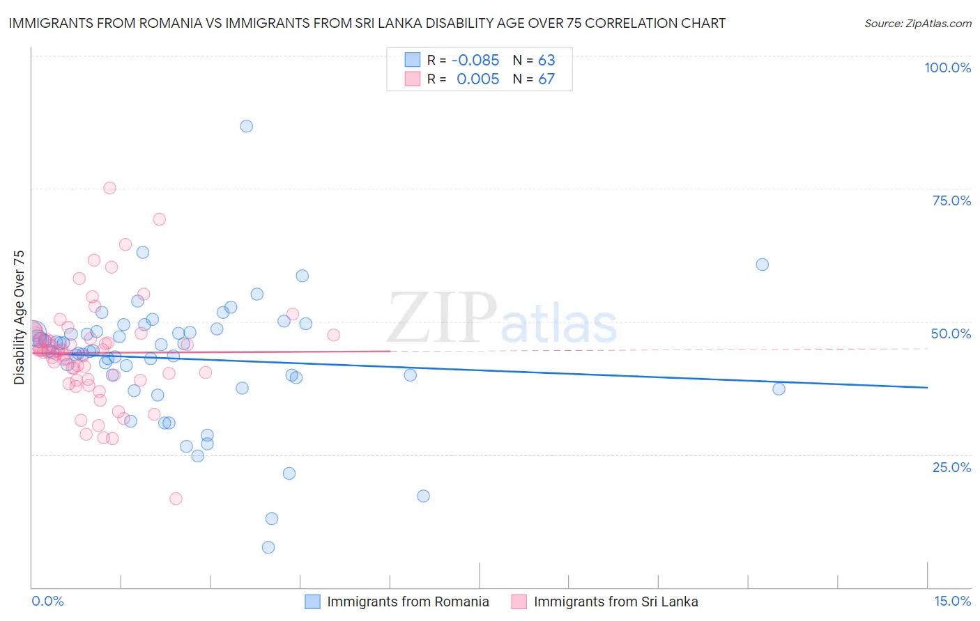 Immigrants from Romania vs Immigrants from Sri Lanka Disability Age Over 75