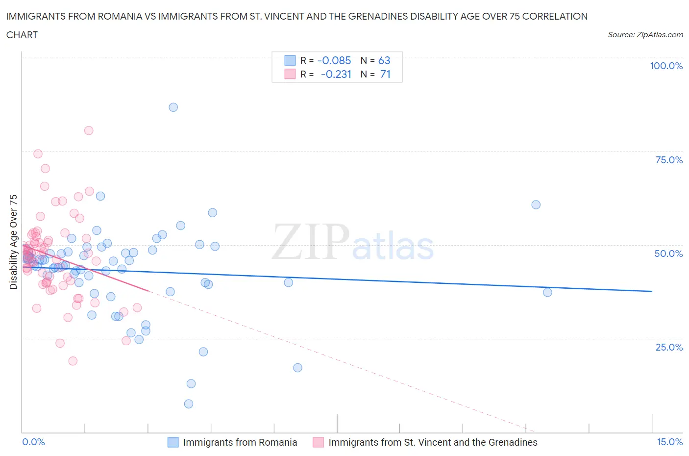 Immigrants from Romania vs Immigrants from St. Vincent and the Grenadines Disability Age Over 75