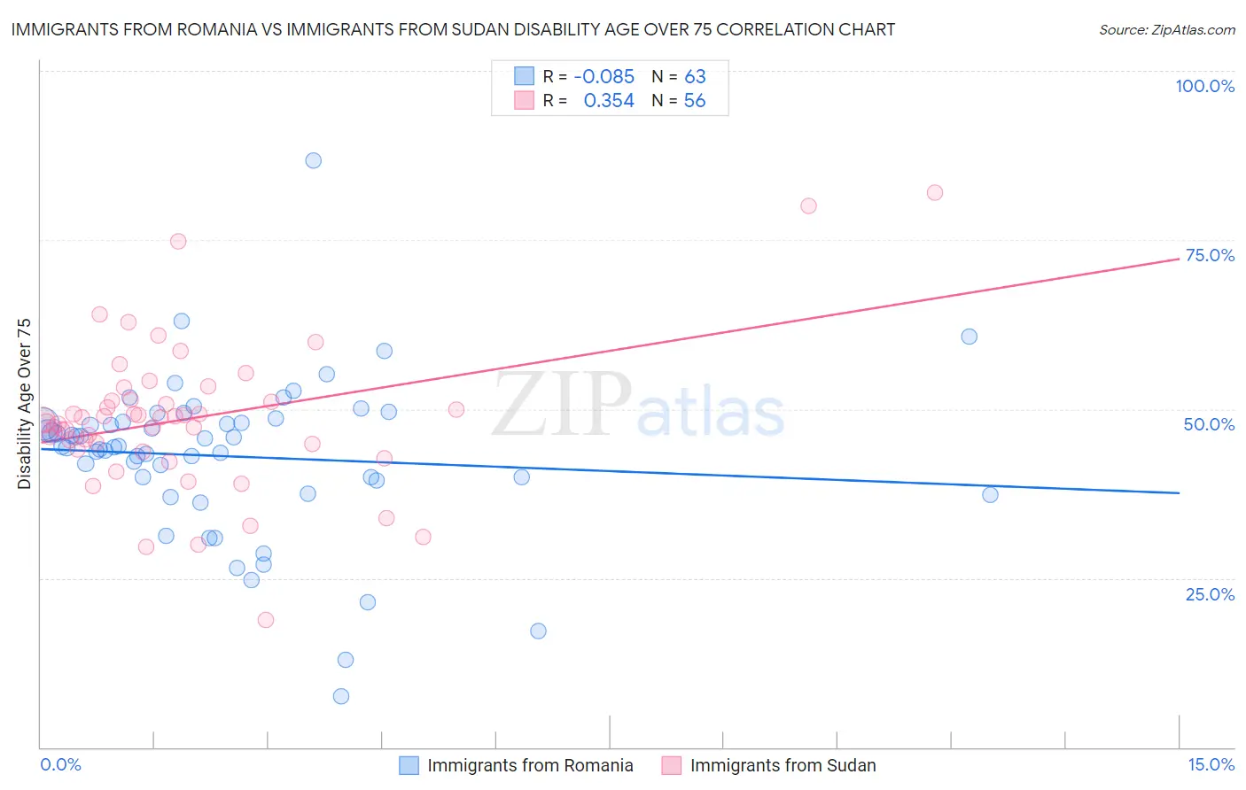 Immigrants from Romania vs Immigrants from Sudan Disability Age Over 75