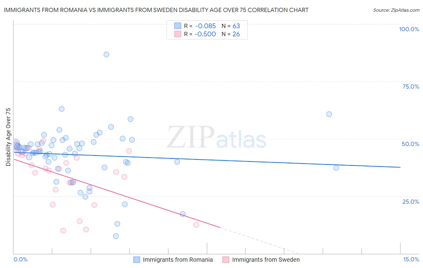 Immigrants from Romania vs Immigrants from Sweden Disability Age Over 75