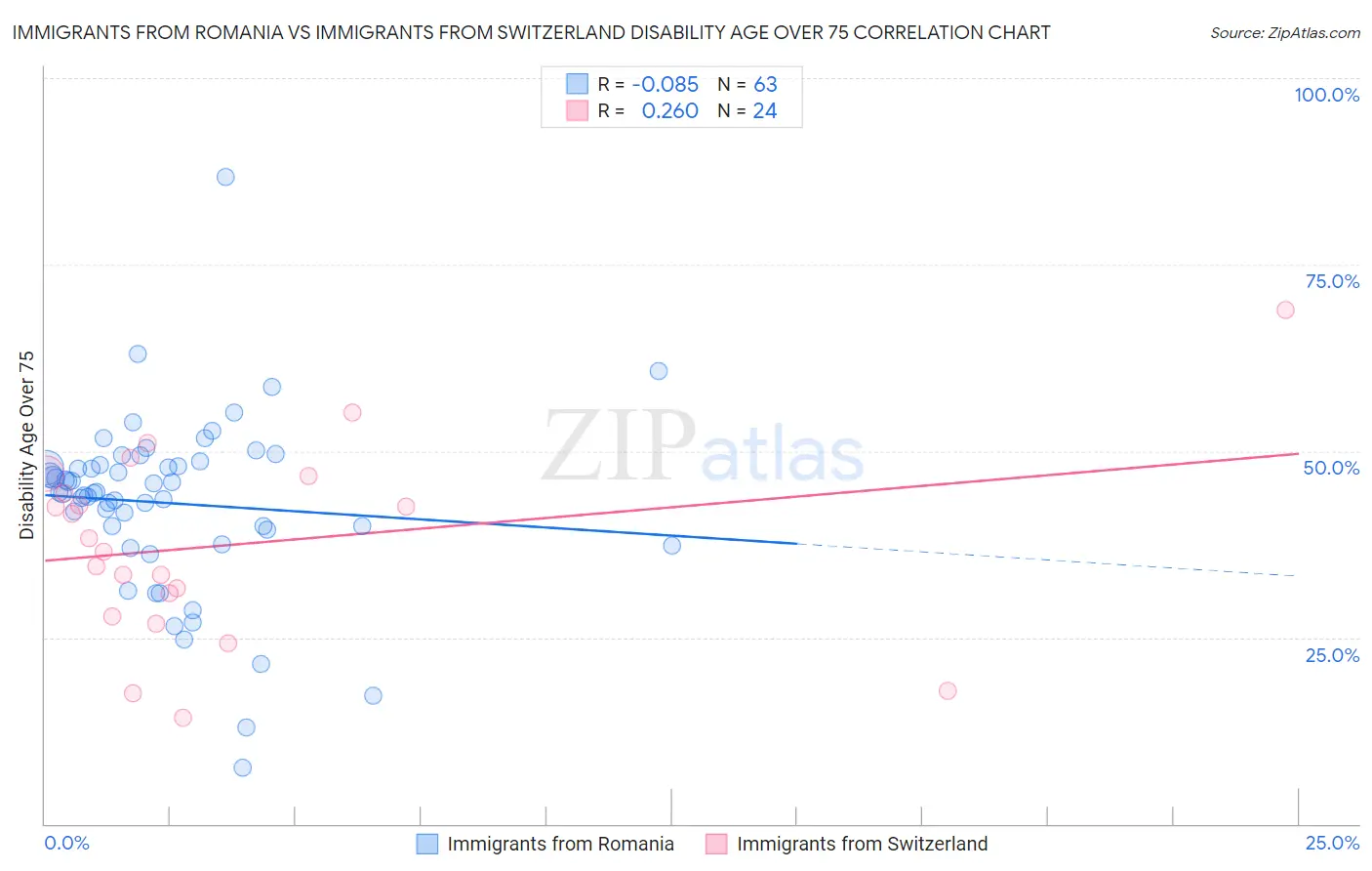Immigrants from Romania vs Immigrants from Switzerland Disability Age Over 75