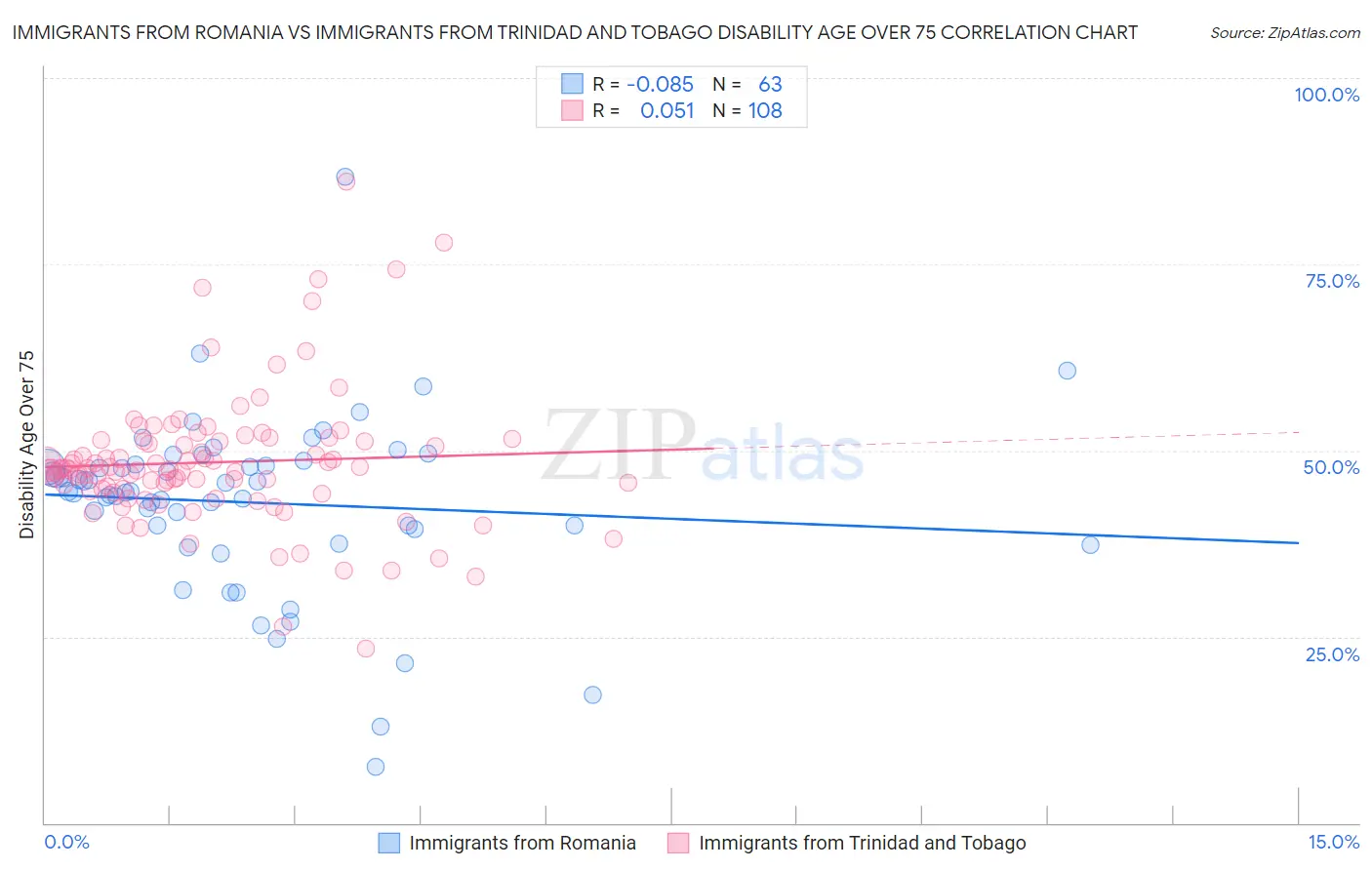 Immigrants from Romania vs Immigrants from Trinidad and Tobago Disability Age Over 75