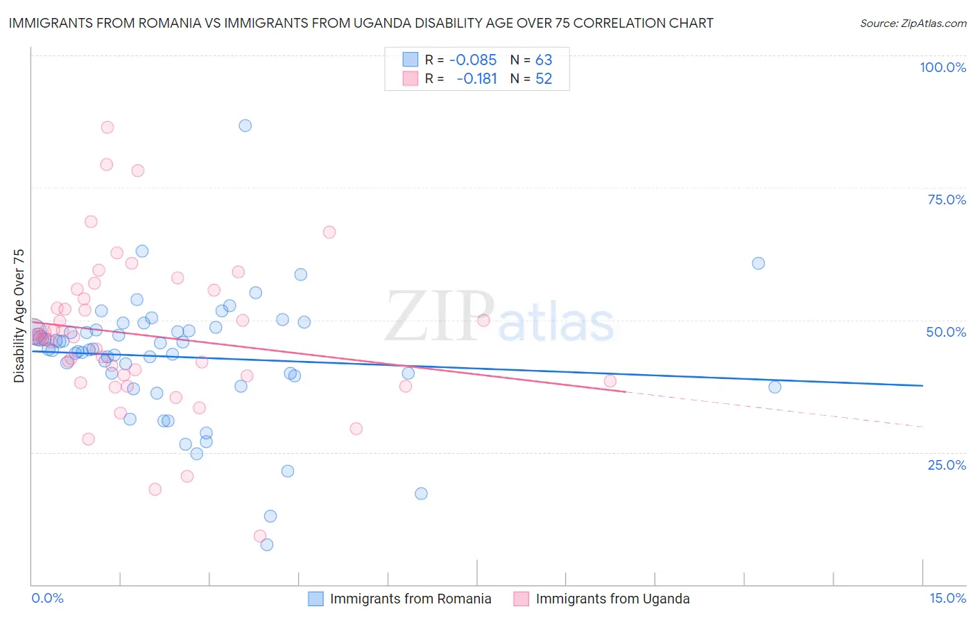 Immigrants from Romania vs Immigrants from Uganda Disability Age Over 75