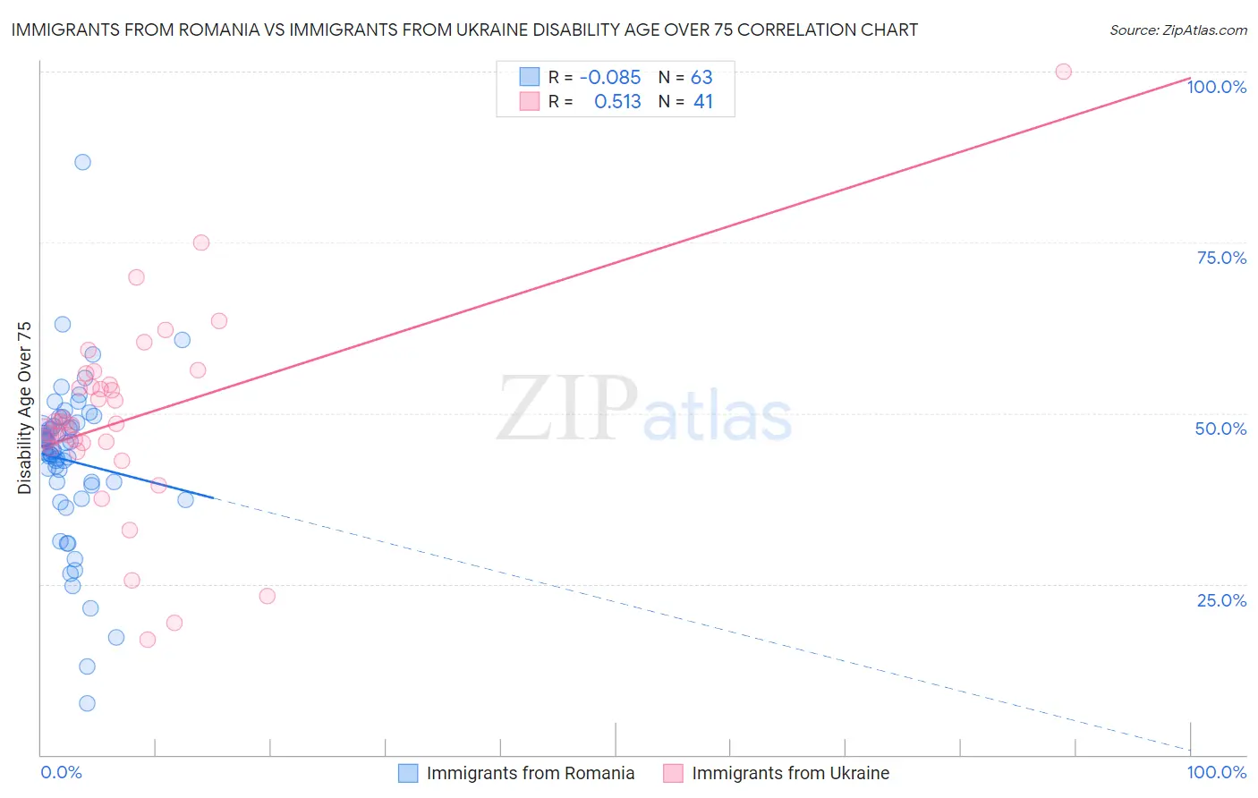 Immigrants from Romania vs Immigrants from Ukraine Disability Age Over 75