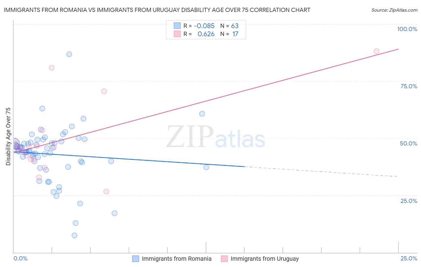 Immigrants from Romania vs Immigrants from Uruguay Disability Age Over 75